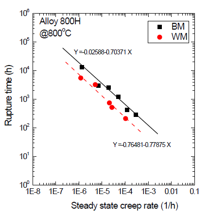 Alloy 800H 용접부의M-G 관계결과(800℃)