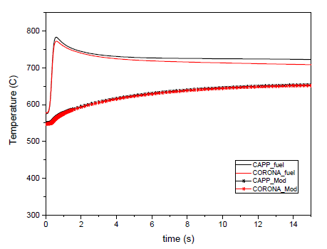 MHTGR-350 0.1s 제어봉 이탈에 대한 CAPP/CORONA 온도변화 비교
