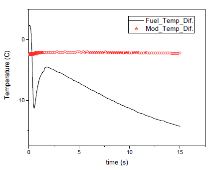 MHTGR-350 0.1s 제어봉 이탈에 대한 CAPP/CORONA 계산에 의한 온도차이 비교
