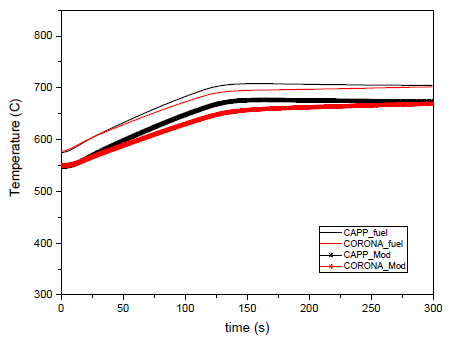 MHTGR-350 200s 제어봉 이탈에 대한 CAPP/CORONA 온도변화 비교