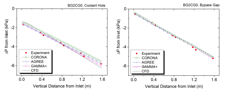 CORONA, 실험, CFD, GAMMA+, AGREE 결과비교 (R2BG2CG0)