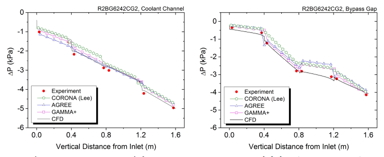 CORONA, 실험, CFD, GAMMA+, AGREE 결과비교 (R2BG6242CG2)