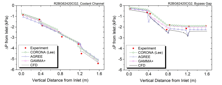 CORONA, 실험, CFD, GAMMA+, AGREE 결과비교 (R2BG62420CG2)