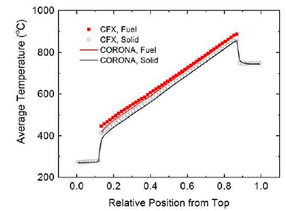 제어핵연료 칼럼 문제 축방향 핵연료 및 고체영역(핵연료+감속재) 평균온도 분포 비교