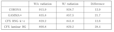 우회간극 최하단블록에서의 유체 온도 (°C)