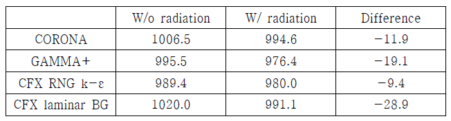 핵연료블록의 표면온도 (℃)