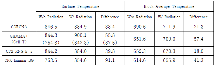 반사체블록의 표면온도와 평균온도 (℃)