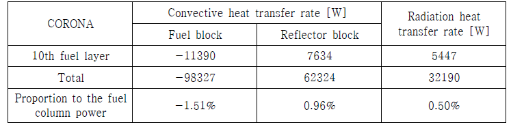 우회간극에서의 대류열전달률 및 복사열전달률: CORONA
