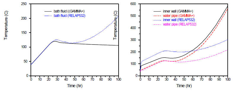 액체수조 모델의 시험 결과: (좌) 평균 유체온도 (우) 평균 벽면 온도