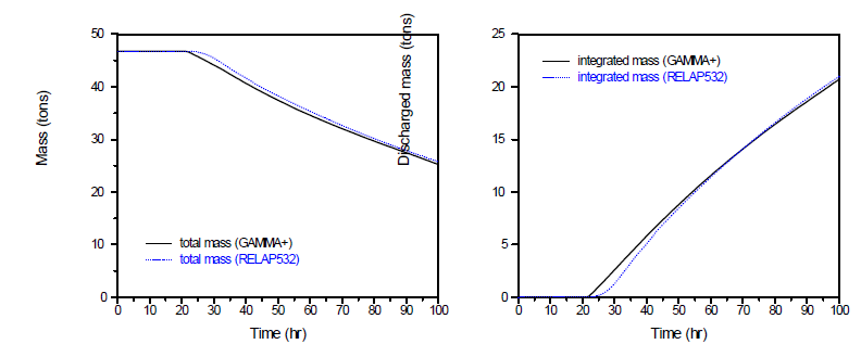 액체수조 모델의 시험 결과: (좌) 질량 (우) 누적 방출질량
