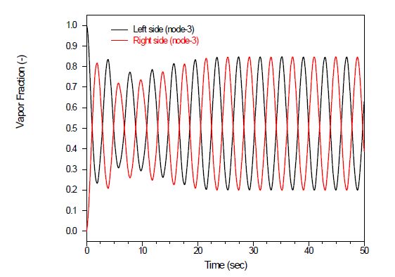 Manometer Oscillation 문제의 계산 결과: 기포 분율 과도 (RELAP)