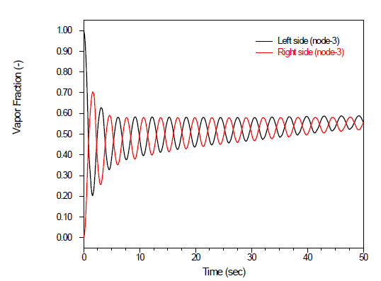 Manometer Oscillation 문제의 계산 결과: 기포 분율 과도 (No slip)