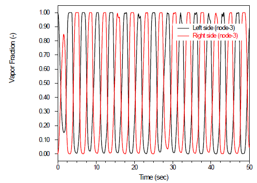 Manometer Oscillation 문제의 계산 결과: 기포 분율 과도 (Slip)