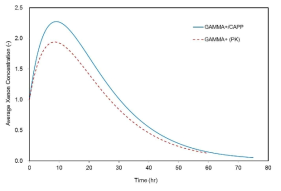 PBMR DLOFC/ATWS 해석 결과: 평균 Xenon 온도