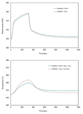 PBMR 헬륨 온도 감소 해석 결과: (위)원자로 출력 (아래)최고/평균 핵연료 온도