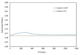 PBMR 헬륨 온도 감소 해석 결과: Axial Offset