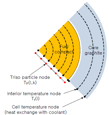Lumped Particle(핵연료입자)의 온도분포 계산 모형