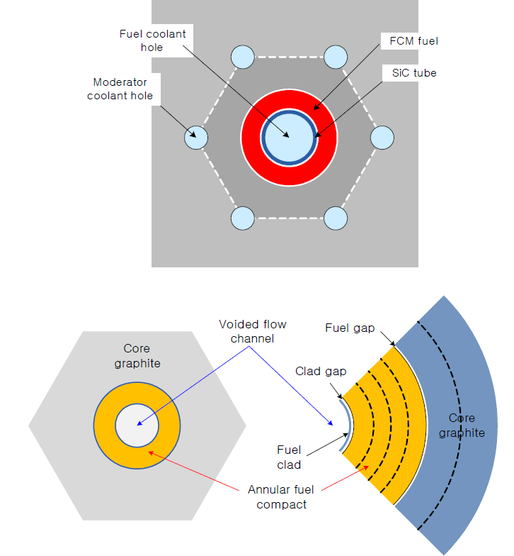 Hole-in-fuel: (위)열전달 향상 구조 (아래)열전도 계산 모형