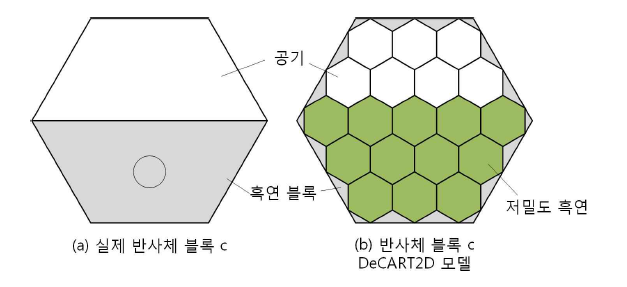 반사체블록 c의 DeCART2D 모델