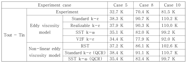 Case 5, 8, 10에 대한 입출구 온도차이 실험결과 및 7 개 난류모델 해석결과
