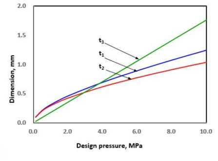 압력증가에 따른 핵심치수 변화 (유로반경 0.5 mm)
