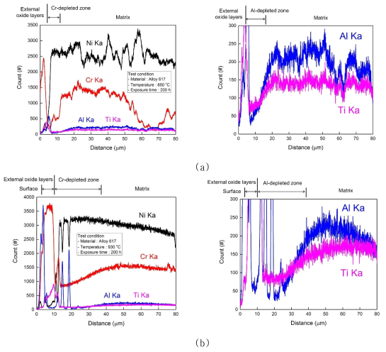 Alloy 617 대기환경 고온산화 EPMA 분석 결과 : (a) 850 ℃/200 h 및 (b) 930 ℃/200 h