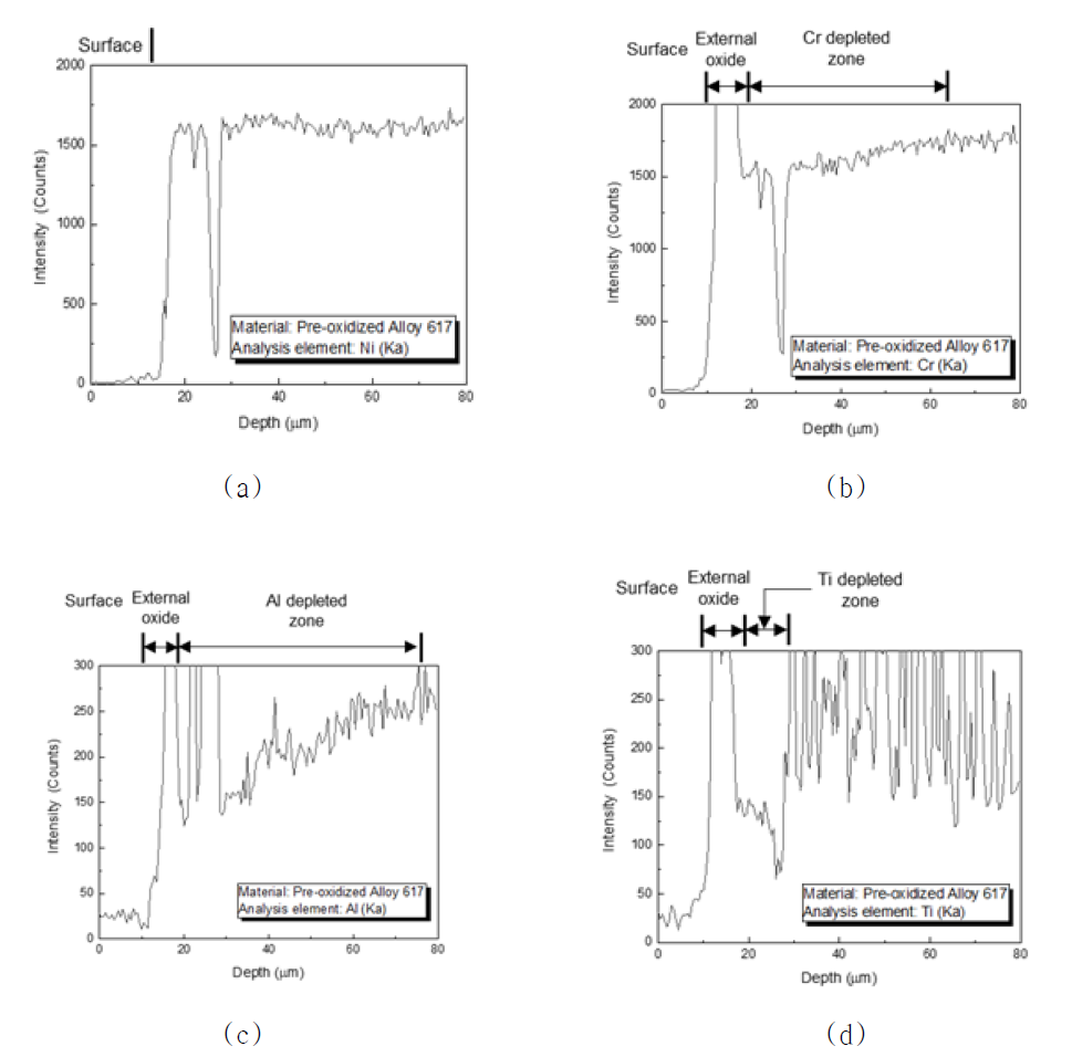 고온산화 전자탐침미량분석 결과 : (a) Ni, (b) Cr, (c) Al 및 (d) Ti