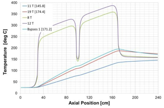CORONA 예비해석 결과(헬륨유동-5.1 kg/min ; 입구온도-상온 ; 출력-56.7 kW)