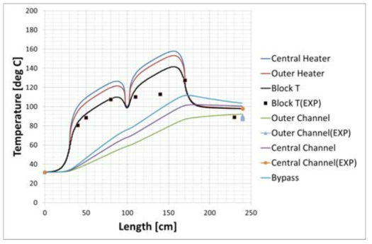 CORONA해석과 예비 균일열출력 시험결과 비교