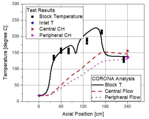 블록온도 분포 및 냉각재홀 출구온도(CORONA와 비교)*질소 균일출력 가열시험, 5.9 kg/min, 12.6 kW