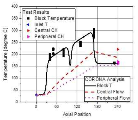 블록온도 분포 및 냉각재홀 출구온도(CORONA와 비교) *헬륨 가열 시험결과 (5.4 kg/min, 60 kW)