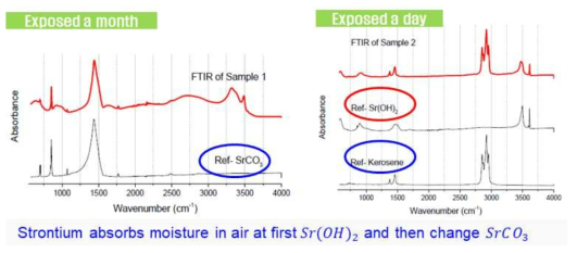 공기 중 산화된 스트론튬 가루의 FTIR (Fourier Transform Infra-Red) 분석 결과 (샘플 1: 장기 노출, 샘플 2: 단기 노출 후 케로신 보관)