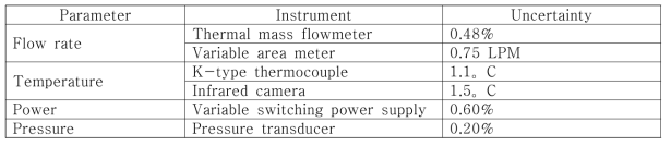 실험에 사용된 계측 장치들의 불확실도