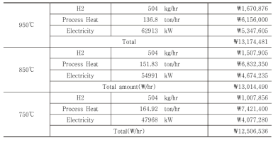 SMR 방법에서 원자로 출구 온도에 따른 산출물 매출