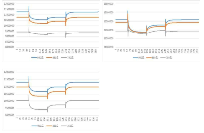 SMR 천이 상태에 따른 총매출 변화 [단위 won/hour] (좌상: 하절기, 우상: 동절기, 좌하: 봄/가을)