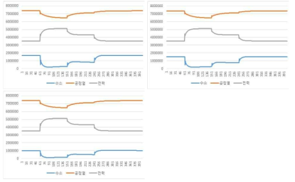 SMR 산출물별 총매출 변화 [동절기, 단위 won/hour] (좌상: 950도, 우상: 850도, 좌하: 750도)