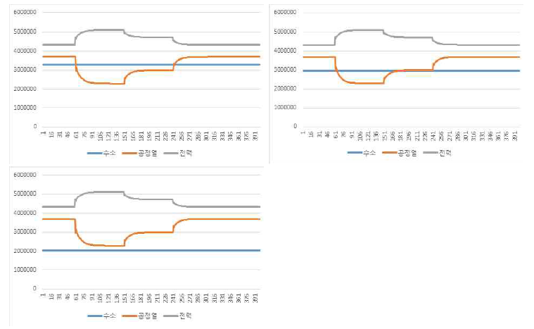 SMR 산출물별 총매출 변화 [봄/가을, 단위 won/hour] (좌상: 950도, 우상: 850도, 좌하: 750도)