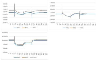 HTSE 천이 상태에 따른 총매출 변화 [단위 won/hour] (좌상: 하절기, 우상: 동절기, 좌하: 봄/가을)