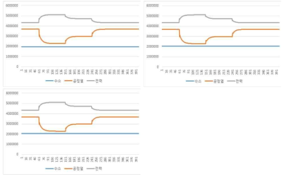 HTSE 산출물별 총매출 변화 [봄/가을, 단위 won/hour] (좌상: 950도, 우상: 850도, 좌하: 750도)