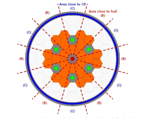 RPV 내벽 고속중성자속 조사량 계산을 위한 반경방향 모델