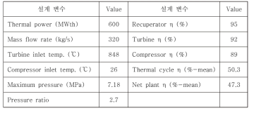 전력 생산용 고온가스로 GT-MHR 설계 운전변수