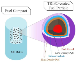 TRISO 및 핵연료 콤팩트 도식