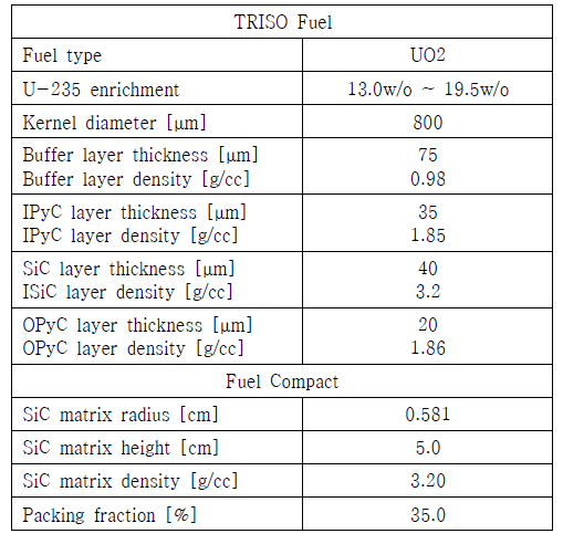 핵연료 Compact와 TRISO 설계 사양