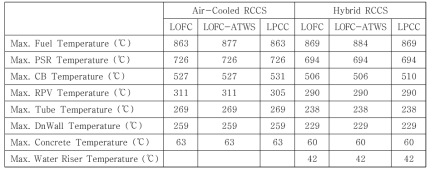 Hybrid RCCS를 적용한 MiHTR의 주요 사고 동안 부품 최대 온도