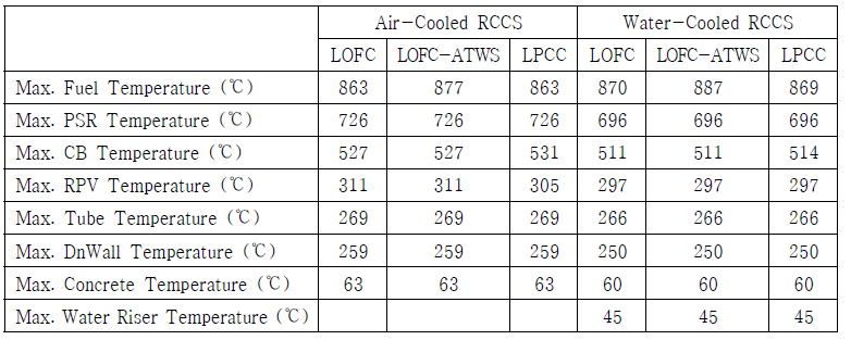 수냉각 RCCS를 적용한 MiHTR의 주요 사고 동안 부품 최대 온도