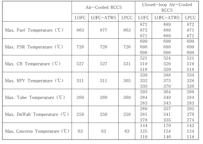 Closed-루프 공기 냉각 RCCS를 적용한 MiHTR의 주요 사고 동안 부품 최대 온도