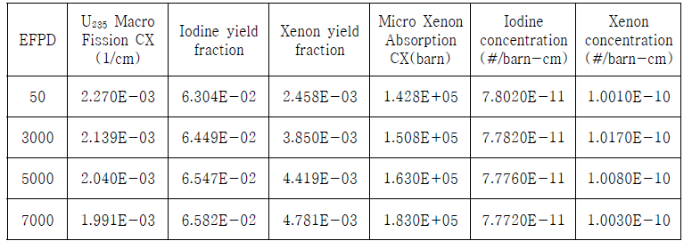 제논-요오드 농도 변화 변수 (14.0 w/o 핵연료, R150-H793)