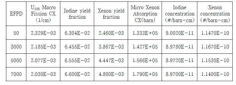 제논-요오드 농도 변화 변수 (15.0 w/o 핵연료, R150-H693)