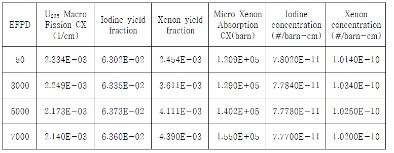 제논-요오드 농도 변화 변수 (16.0 w/o 핵연료, R140-H793)