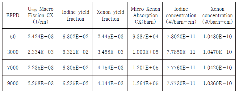 제논-요오드 농도 변화 변수 (19.5 w/o 핵연료, R140-H793)